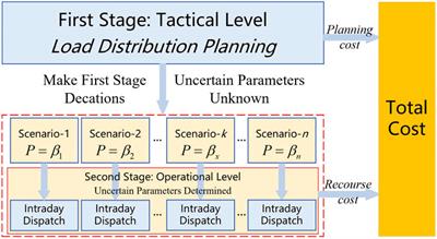 A low voltage load balancing distribution method considering street information and V2G technology application